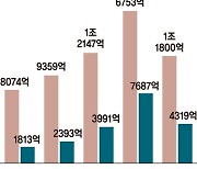 TSMC發 유탄 맞은 DB하이텍, 新사업 '신중 모드'