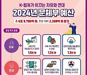 K콘텐츠 육성에 사상 최대 1조 7000억 원 집중 지원