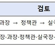 담당자가 기안한 보고, 팀장부터 차관까지 한 번에 검토한다