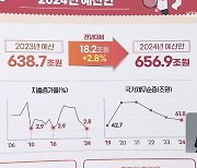 내년 예산안 656.9조 규모…올해보다 2.8%↑