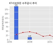 KT서브마린 수주공시 - 포설 공정용 선박 공급 계약 30억원 (매출액대비  7.0 %)