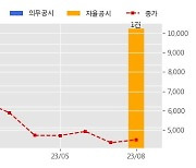 셀레믹스 수주공시 - [일반용역]2023년 코로나19 변이탐지를 위한 전장유전체 정보 생산 및 분석(2차) 5억원 (매출액대비  5.73 %)