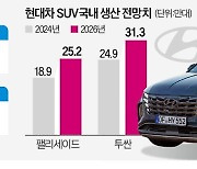 현대차, '만성 공급 부족' 투싼·팰리세이드 국내 생산 늘린다