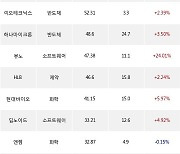 29일, 코스닥 외국인 순매수상위에 반도체 업종 5종목