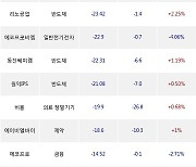 29일, 코스닥 기관 순매도상위에 반도체 업종 4종목