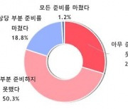 중대재해처벌법 시행 앞서 준비 마친 '50인 미만 中企' 1.2%