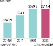 "SK이노베이션 성장 비결…최종현 R&D 정신서 시작"