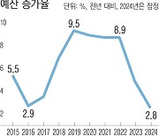 ‘감세 고집’ 윤 정부, 건전재정·성장 다 놓쳤다