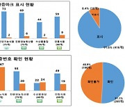 진위여부 확인되는 제품 절반뿐…소비자원 "온라인 인증정보 표시 강화돼야"