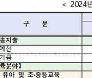 내년 교육예산 6조 이상 감액…지방교육재정교부금 줄고 대학 지원↑