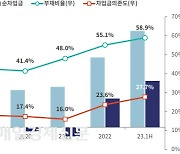 롯데케미칼 회사채, 예정액 5배 몰려