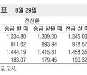 [표] 외국환율고시표