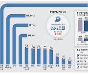 나눠먹기 R&D 예산 5조 삭감… 그 돈으로 'A·B·C·D' 키운다