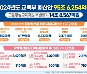 교육부 글로컬·라이즈 '대학혁신' 속도..내년 예산 95조