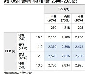 "9월 코스피 2400~2650선…은행·자동차·철강 개선 기대" [투자360]