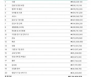 닐슨애드인텔, 2023 상반기 광고 지출액 가장 큰 업종은 ‘식품업’