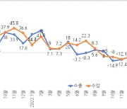 전북 7월 수출 1년 전보다 21.%↓…금액으로도 올해 최저