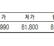 KRX금 가격, 4거래일만에 상승해 1g당 8만1980원 (8월 29일)