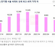 아파트 같은 단지 내 전세가격 차이 줄어···"전셋값 약세 영향"[집슐랭]