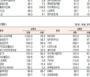 [데이터로 보는 증시] SK하이닉스·NAVER, 기관·외국인 코스피 순매수 1위(8월 29일-최종치)