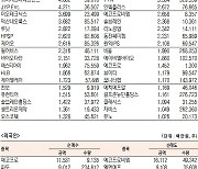 [데이터로 보는 증시] ISC·에코프로, 기관·외국인 코스닥 순매수 1위(8월 29일-최종치)