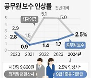 [그래픽] 공무원 보수 인상률