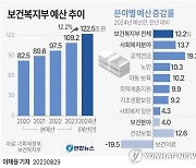 [그래픽] 보건복지부 예산 추이