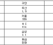 [프로야구] 30일 선발투수