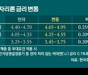 가계부채 '원흉'된 특례보금자리론, 금리 올린다