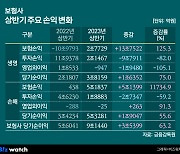 회계기준 변경에…올 상반기 보험사 순익 전년비 63%↑