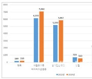 日·韓 성병 환자 증가세...치료제·진단키트 현황은