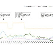 코로나19 확진자 2주째 ‘뚝’…31일 독감처럼 관리 시작