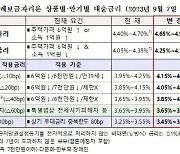 특례보금자리론, 내달 7일부터 일반형 0.25%p·우대형 0.2%p 인상