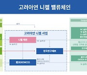 고려아연, 니켈 제련소 세운다…연간 4만2600톤 생산