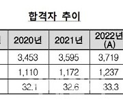 올해 공인회계사 최종 1100명 합격…최연소 19세