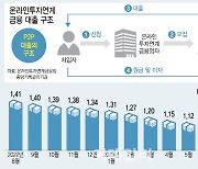 "이러다 다 죽어"…온투업 규제완화 지연에 '곡소리'