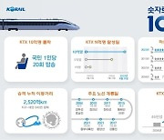 "국민 1인당 20번 탔다"...이용객 10억명 돌파한 '이것'은?