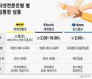 인뱅 ‘모임통장’ 경쟁 불붙었다… 年 10% 금리에 누구나 출금·결제