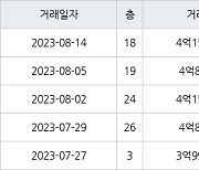 인천 신현동 루원e편한세상하늘채 60㎡ 4억800만원에 거래