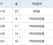 수원 원천동 광교호반베르디움 59㎡ 8억원에 거래