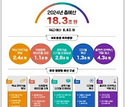 과기정통부, 내년 예산안 18조3000억원… 나눠주기식 R&D 예산 구조조정