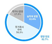 기업 3곳 중 1곳 "중국경제 침체, 이미 실적에 영향"