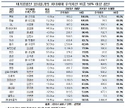 대기업 자녀세대 주식자산 비중 50% 이상 22곳...롯데·한솔·DL·한국타이어 '100%'