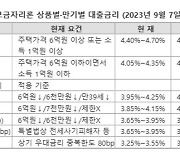 "연 5% 다왔다" 특례보금자리론 또 금리 인상