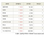 [fnRASSI]오늘의 상한가, 알에프세미 30.0% ↑