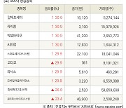 [fnRASSI]장마감, 코스닥 상승 종목(알에프세미 30.0% ↑)