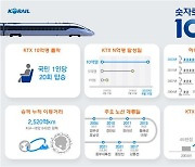 전국 반나절 생활권 연 KTX 이용객 10억명 돌파.. 균형발전 뒷받침 '톡톡'