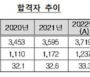 공인회계사 1100명 배출···최연소 19세, 최연장 42세