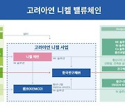 고려아연, 니켈 제련사업 투자...5000억 규모