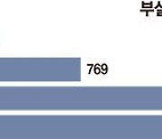 은행권 부실채권 차주 1년새 3.7배 늘었다